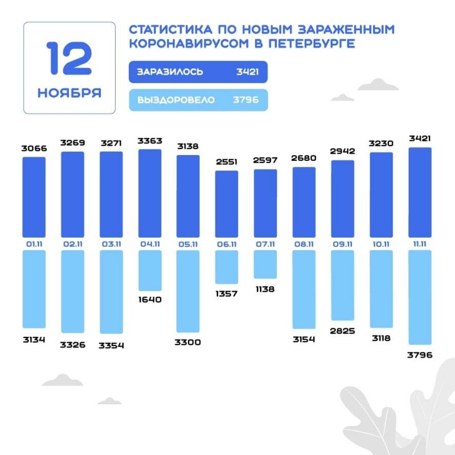 Картина дня по коронавирусу в Петербурге на 12 ноября