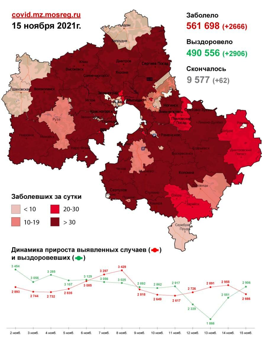 8 512 случаев заболевания коронавирусной инфекцией выявлено в Подмосковье с 13 по 15 ноября