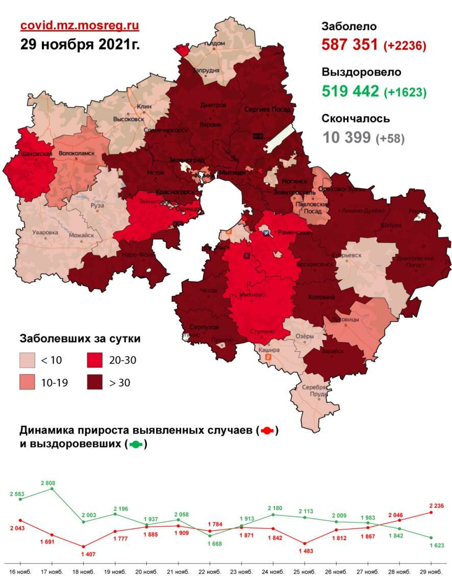 Ковид в Подмосковье на 29 ноября: за сутки коронавирусная инфекция выявлена у 2 236 человек (карта распространения)