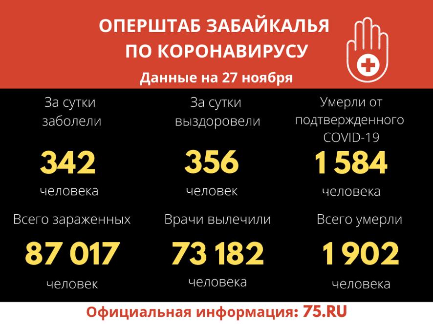 В Забайкальском крае выявлено 342 новых случая заболевания коронавирусной инфекцией