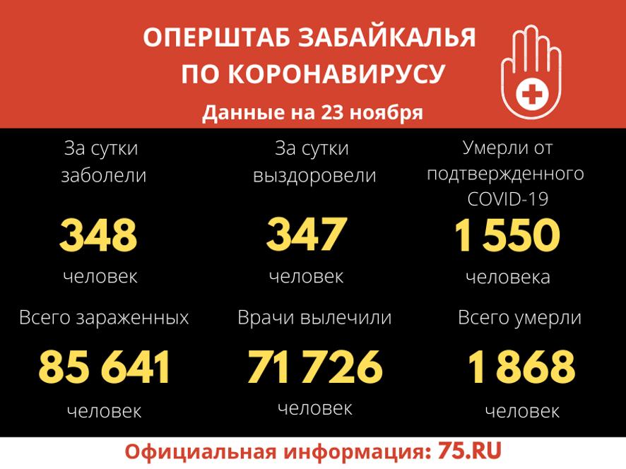 За сутки в Забайкальском крае выявлено 348 новых подтверждённых случаев COVID-19