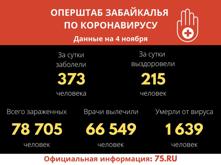 ​COVID-19 за сутки подтверждён у 373 забайкальцев