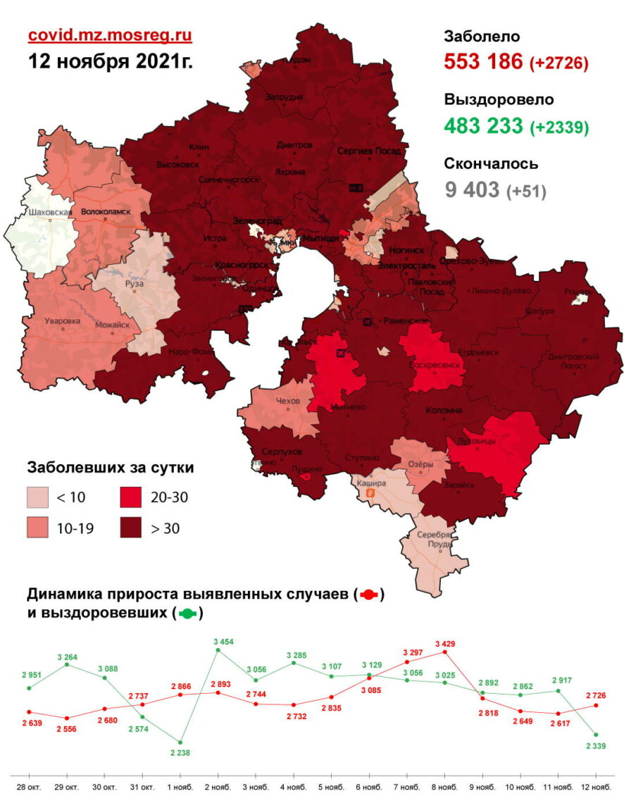 2 726 случаев заболевания коронавирусом выявлено в Подмосковье на 12 ноября