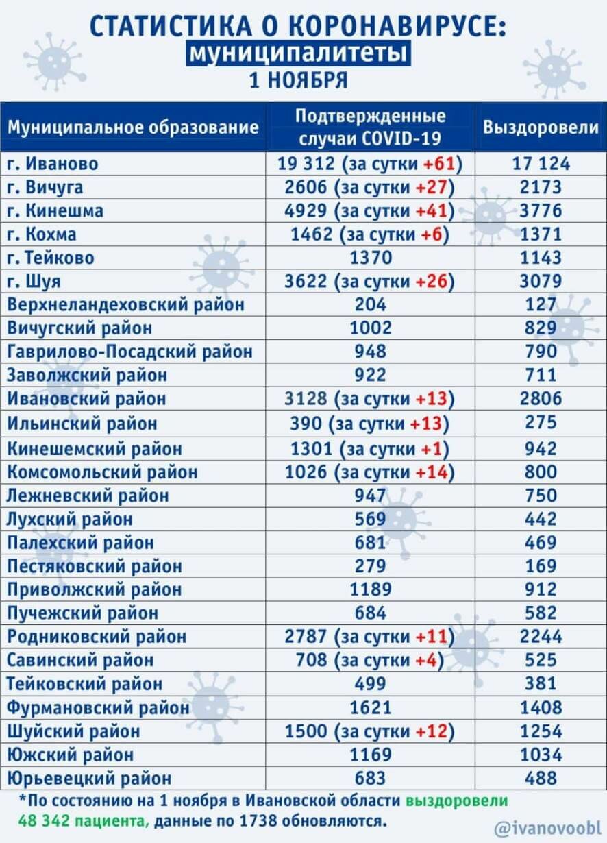 По состоянию на 1 ноября в Ивановской области зарегистрировано 229 новых случаев коронавируса