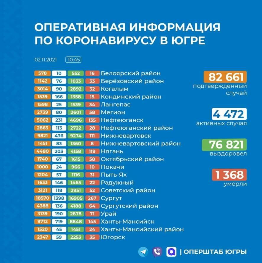 В Юрге на утро 2 ноября подтвержден 261 новый случай коронавируса