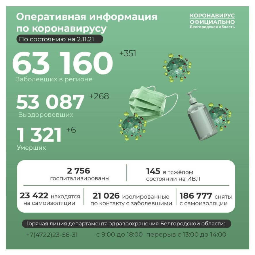 По данным на 2 ноября в Белгородской области ковид диагностирован еще у 351 человека