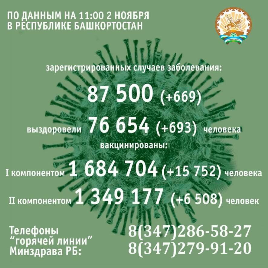 За минувшие сутки COVID-19 в Башкортостане подтвердили у 669 человек