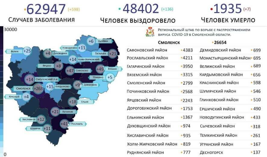 2 ноября на территории Смоленской области зарегистрировано 598 новых случаев COVID-19