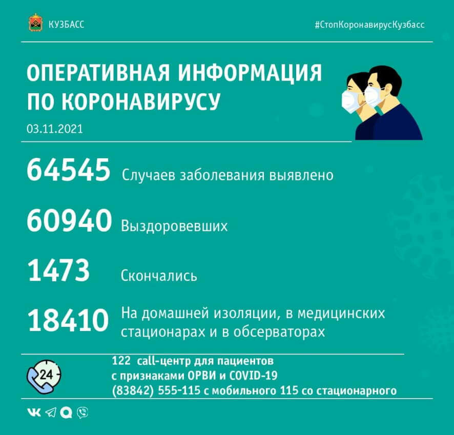 За прошедшие сутки в Кузбассе выявлено 309 случаев заражения коронавирусной инфекцией