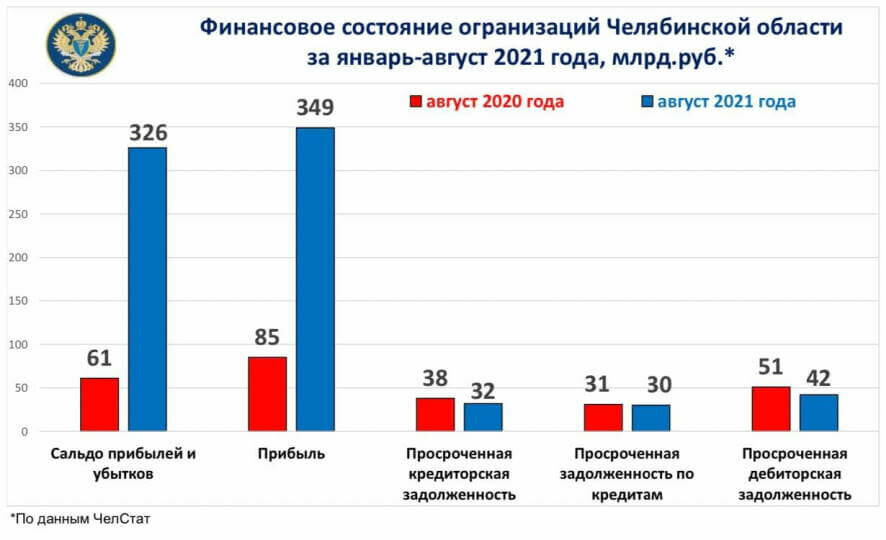 Финансовое состояние предприятий Челябинской области стабильно укрепляется