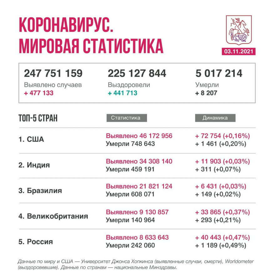 Коронавирус в мире. Новости на 3 ноября 2021 год