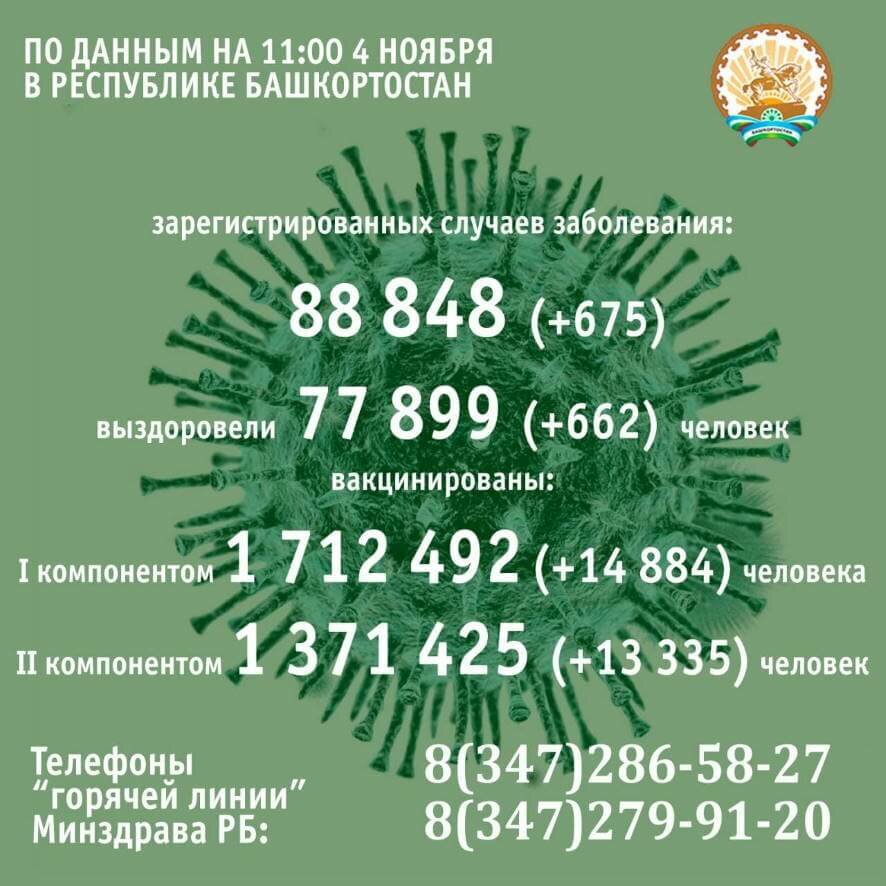 675 человек заболели коронавирусом в Башкортостане за минувшие сутки