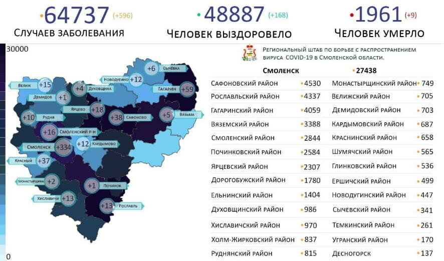 5 ноября на территории Смоленской области зарегистрировано 596 случаев COVID-19