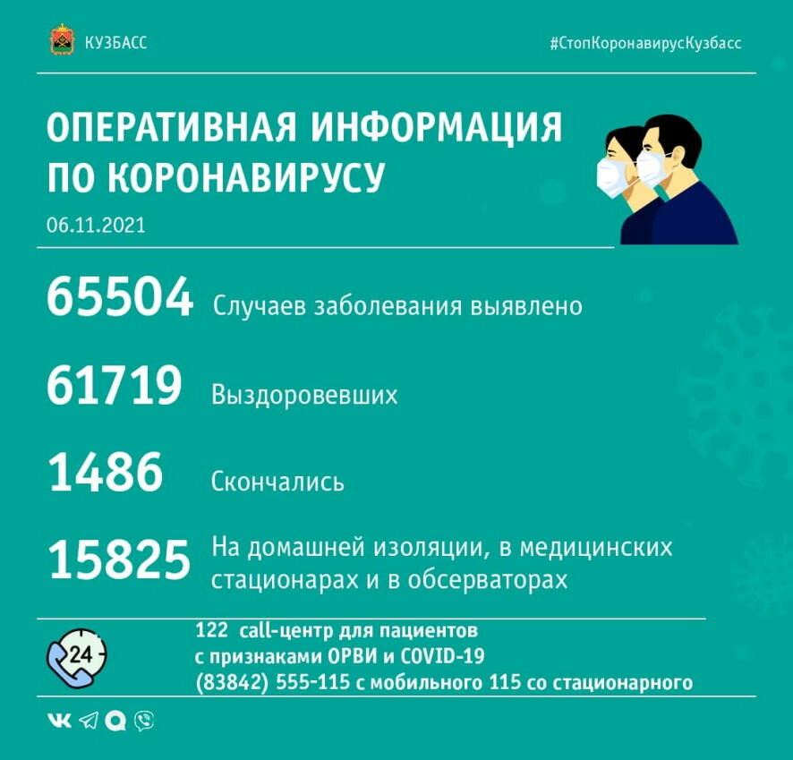 За прошедшие сутки в Кузбассе выявлено 326 случаев заражения коронавирусной инфекцией