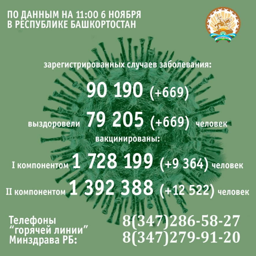За минувшие сутки в Башкирии COVID-19 подтвердили у 669 человек