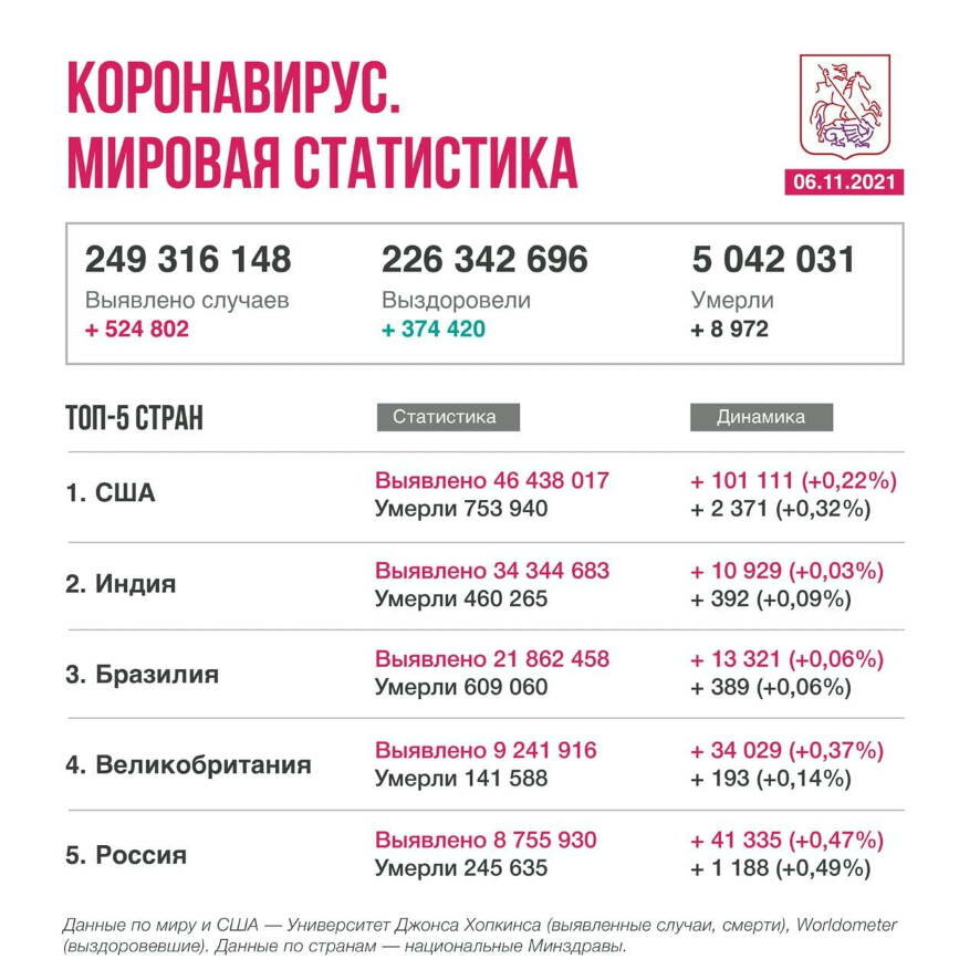 Коронавирус в мире. Новости на 6 ноября 2021 года