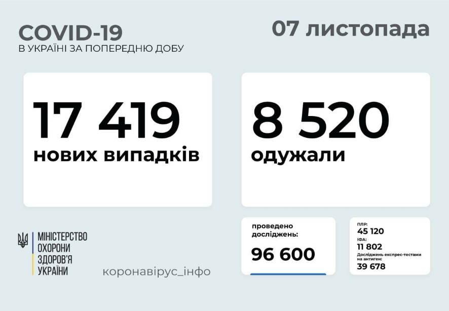 17 419 новых случаев COVID-19 зафиксировано в Украине по состоянию на 7 нояб