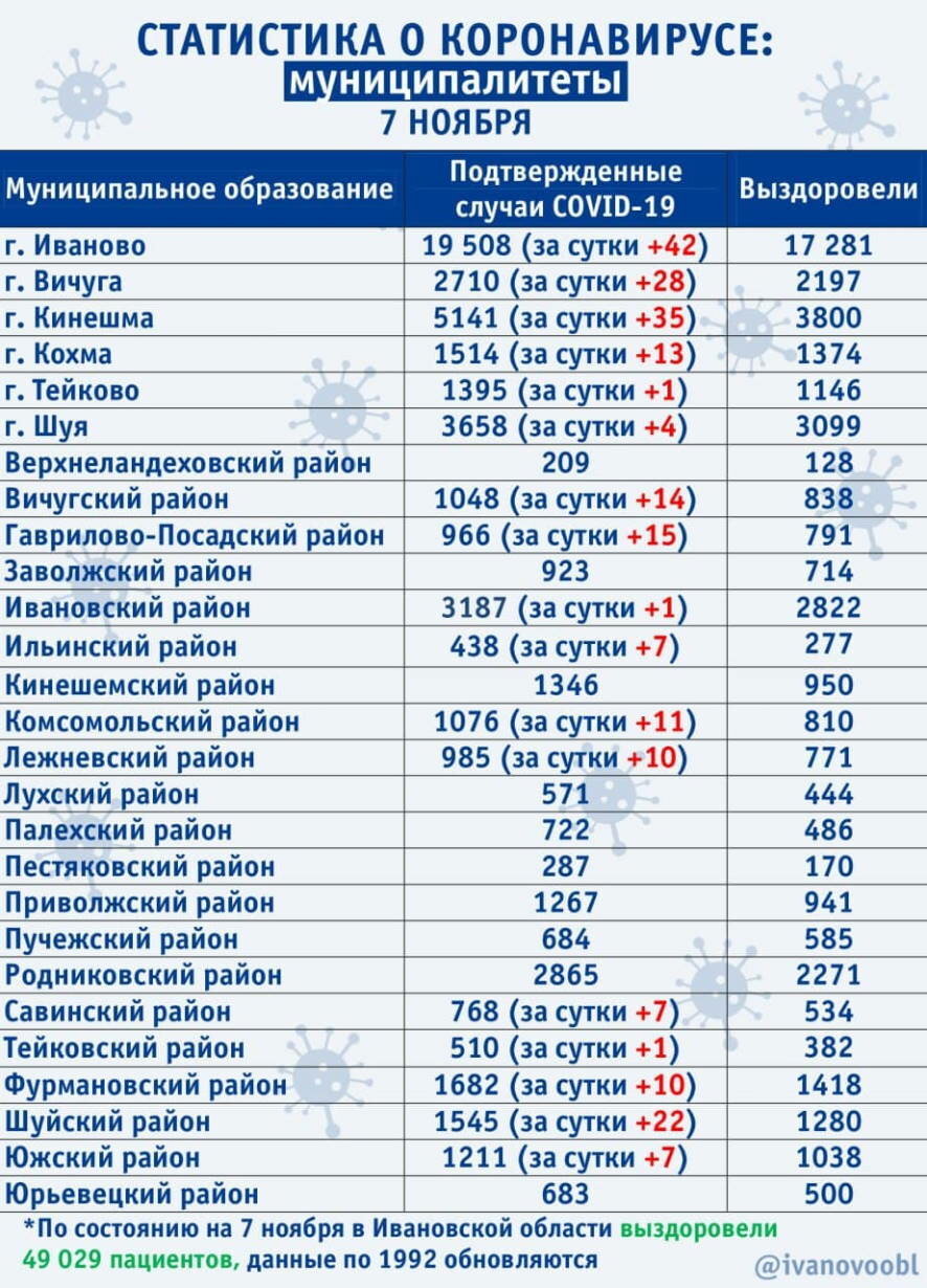 За минувшие сутки в Ивановской области подтверждено 228 новых случаев  коронавируса