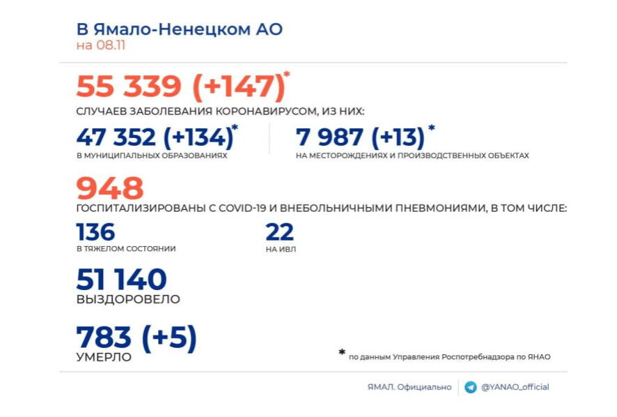 За минувшие сутки в Ямало-Ненецком автономном округе подтверждено 147 случаев COVID-19
