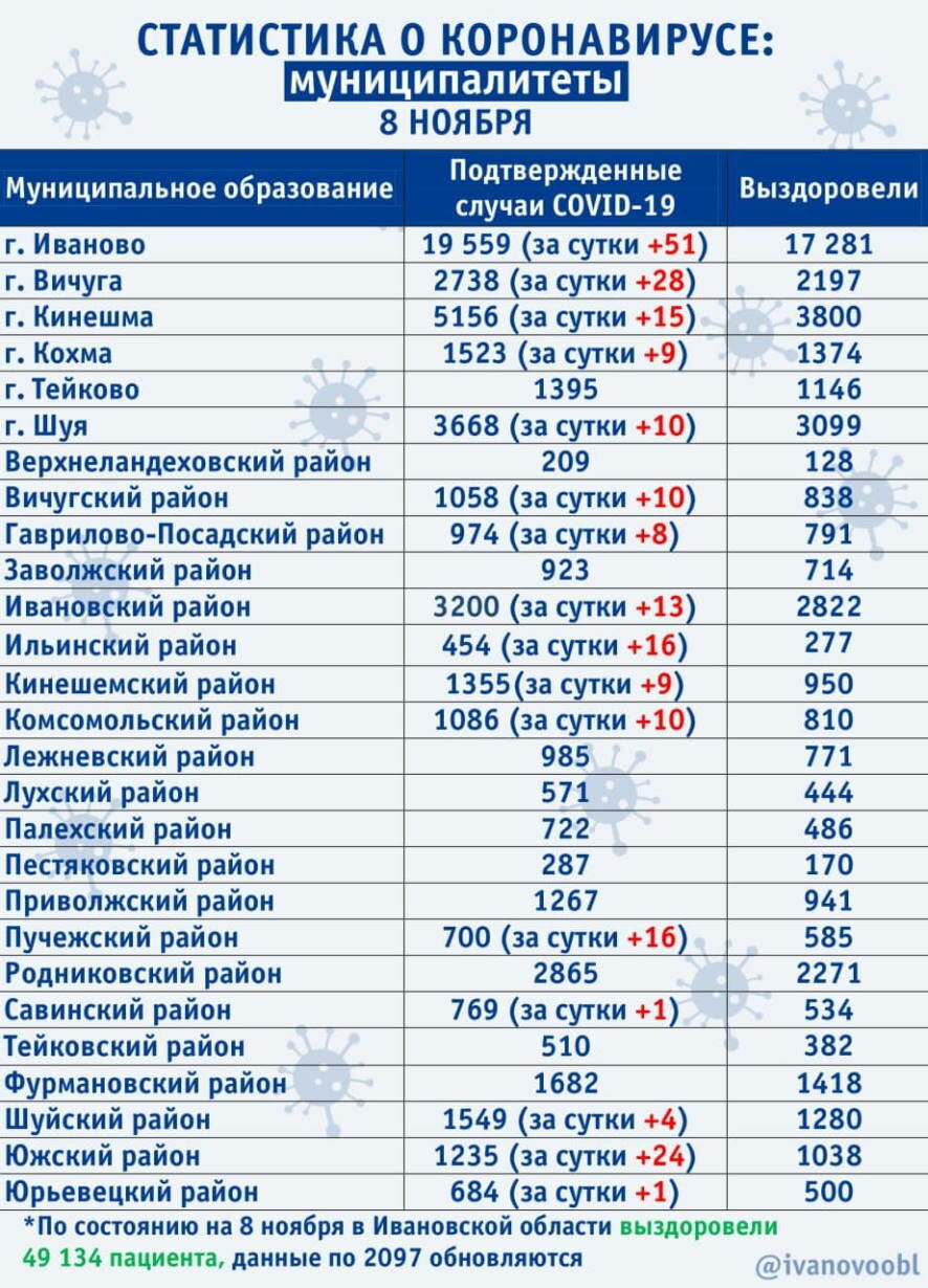 За минувшие сутки в Ивановской области выявлено 225 новых случаев COVID-19