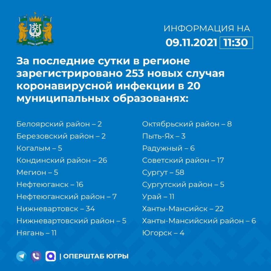 За минувшие сутки ковид диагностирован у 253 жителей Югры