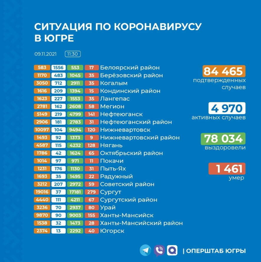 Оперативная информация о новых случаях коронавируса в Югре за последние сутки