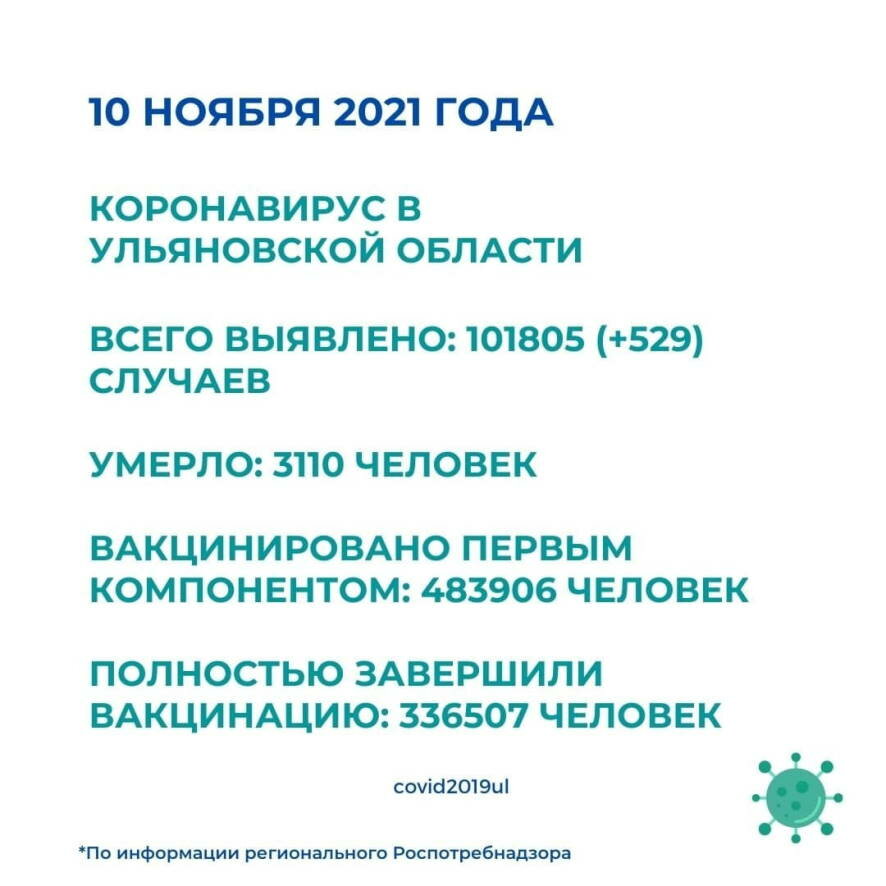 На утро 11 ноября в Ульяновской области диагноз ковид поставлен 529 раз