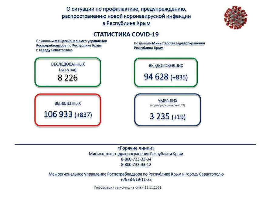 В Крыму ещё 837 человек заболели коронавирусом