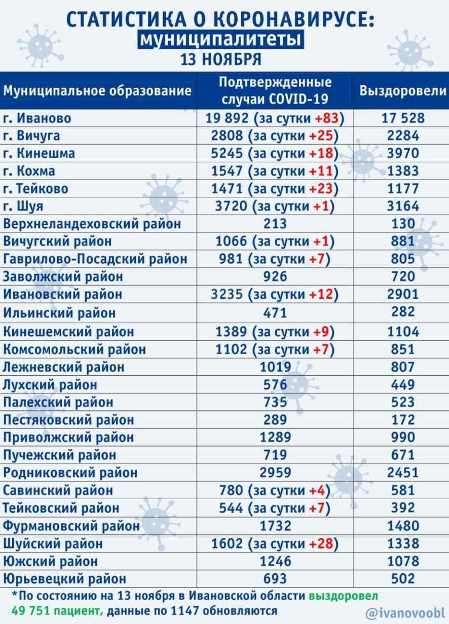 На 13 ноября в Ивановской области диагноз ковид подтвержден 236 раз