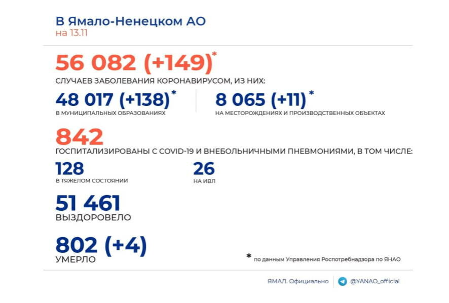 На Ямале еще 149 человек заболели коронавирусом