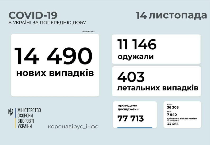 14 490 новых случаев COVID-19 зафиксировано в Украине по состоянию на 14 ноября