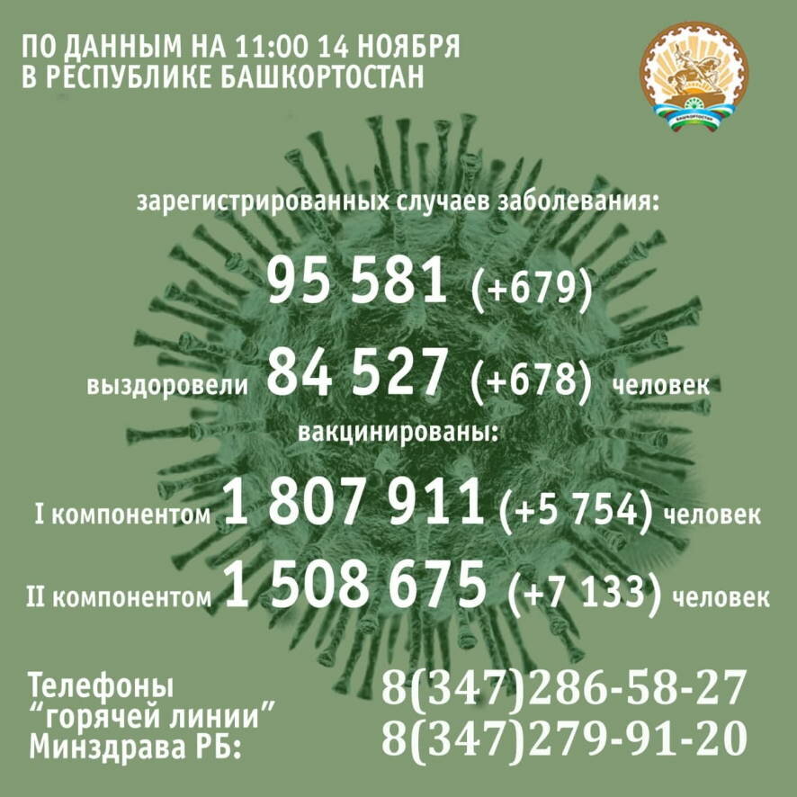 За минувшие сутки COVID-19 в Башкортостане подтвердили у 679 человек