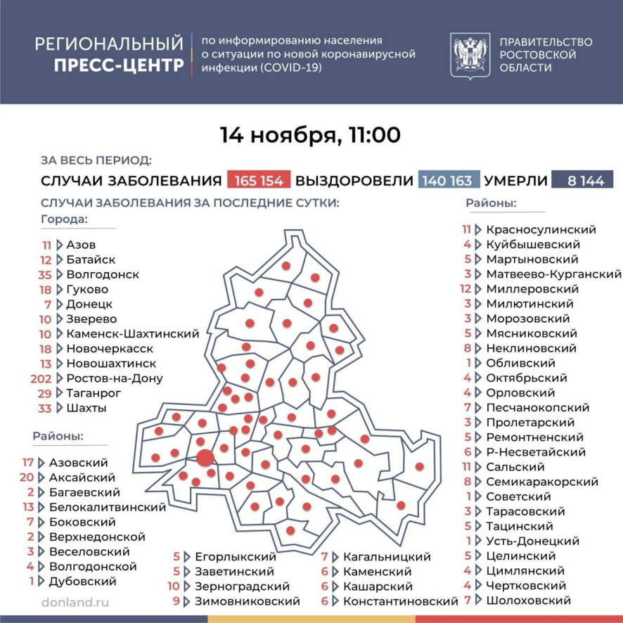 За минувшие сутки в Ростовской области подтверждено 654 новых случая COVID-19