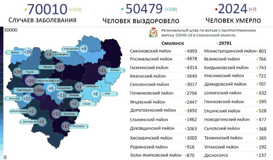 По состоянию на 14 ноября в Смоленской области зарегистрировано 572 новых случая COVID-19