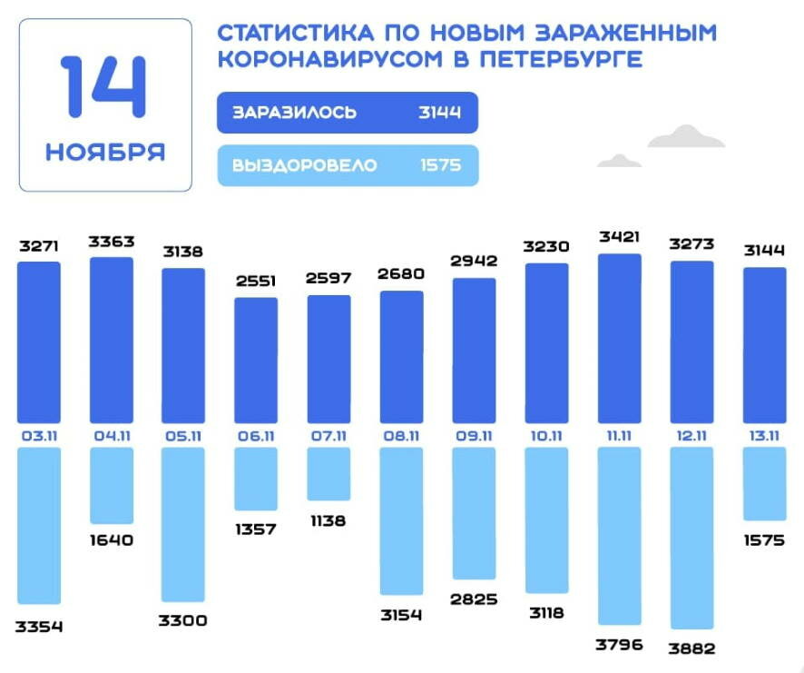 В Санкт-Петербурге за сутки зафиксировано 3144 новых случая COVID-19