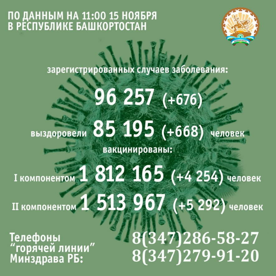 За минувшие сутки в Башкортостане COVID-19 подтвердили у 676 человек