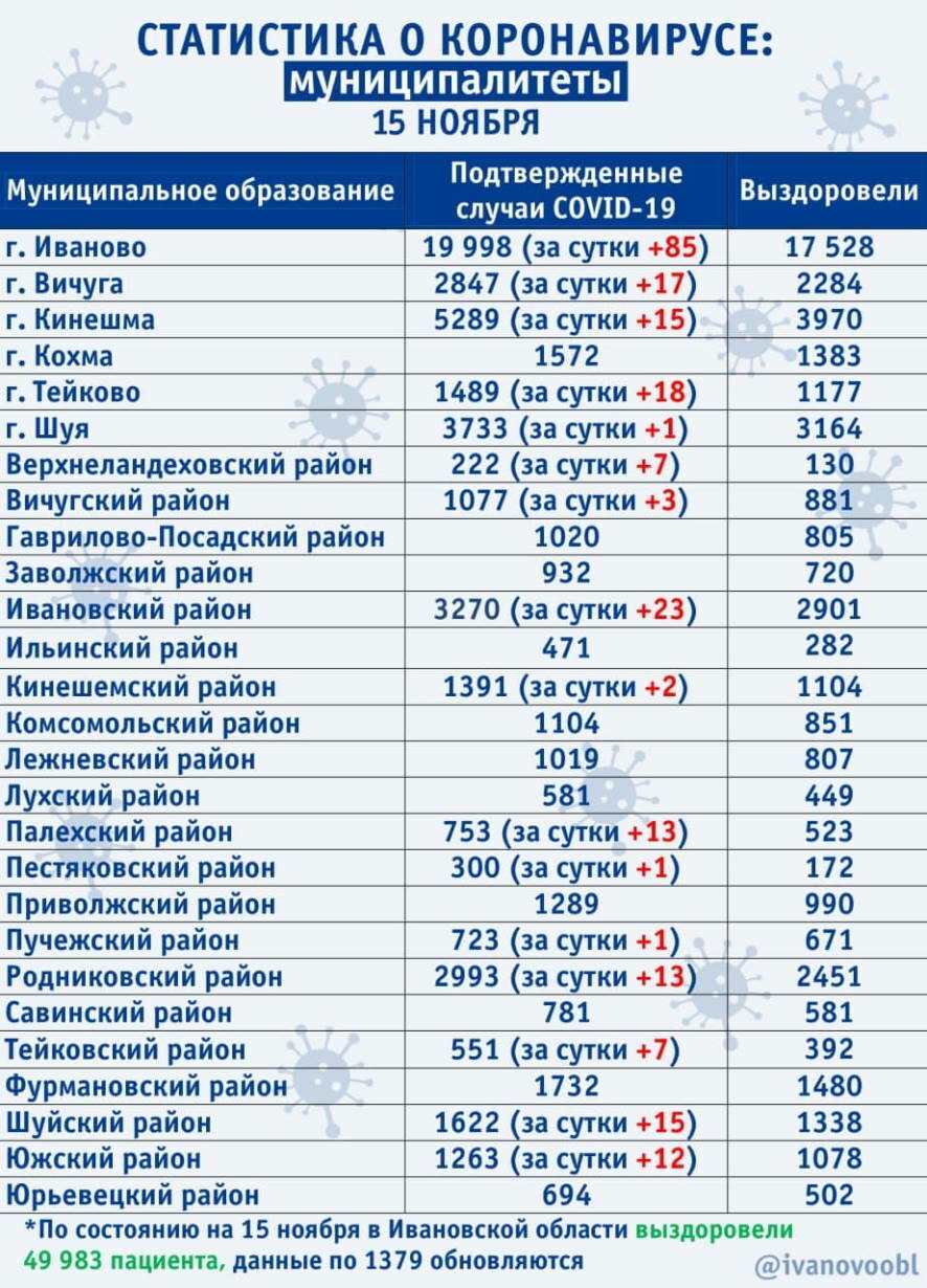 В Ивановской области подтверждено еще 233 новых случая COVID-19