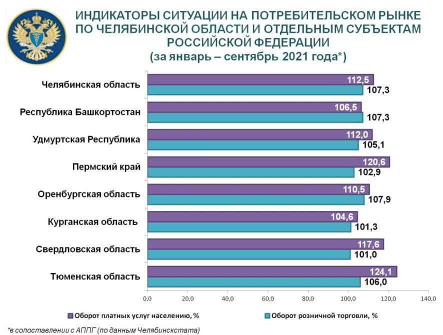 Ситуация на потребительском рынке регионов Урала
