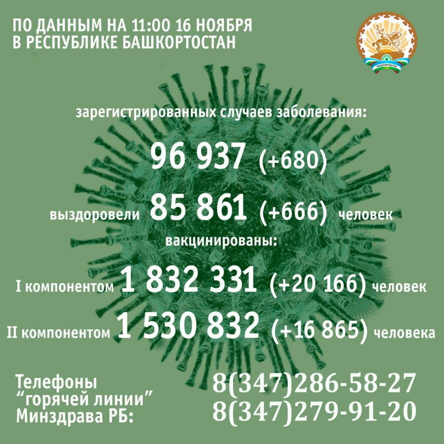 680 человек заболели коронавирусом в Башкортостане за минувшие сутки