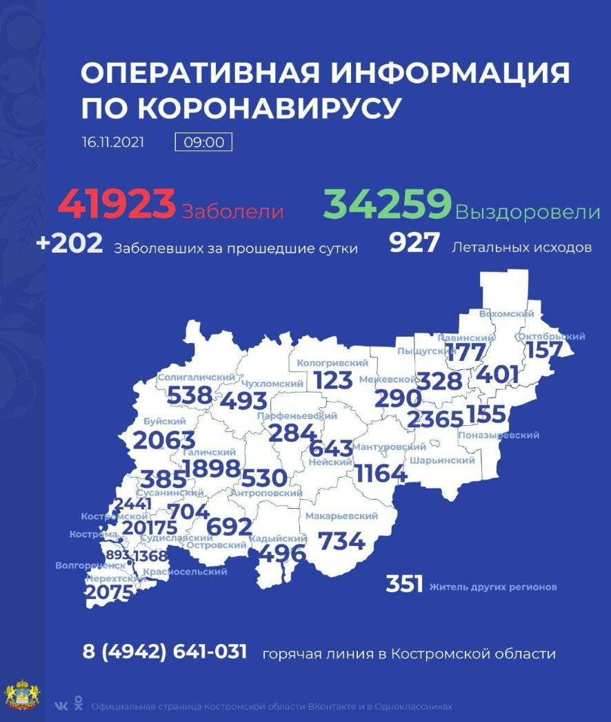 По данным на 16 ноября, за сутки инфекция в Костромской области выявлена ещё у 202 человек