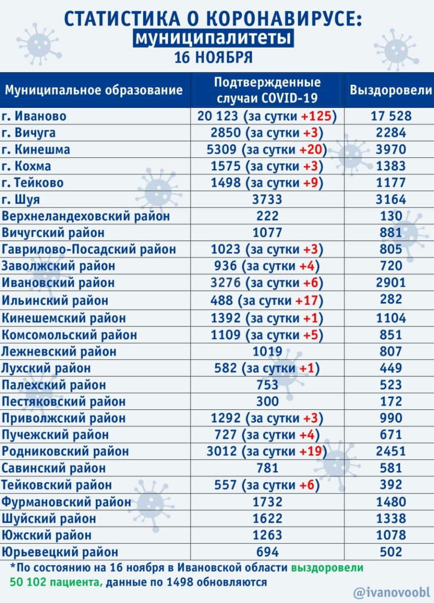 В Ивановской области на 16 ноября диагноз ковид подтвержден 229 раз