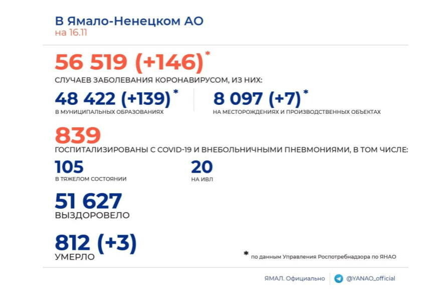 За минувшие сутки на Ямале зарегистрировано 146 новых случаев COVID-19