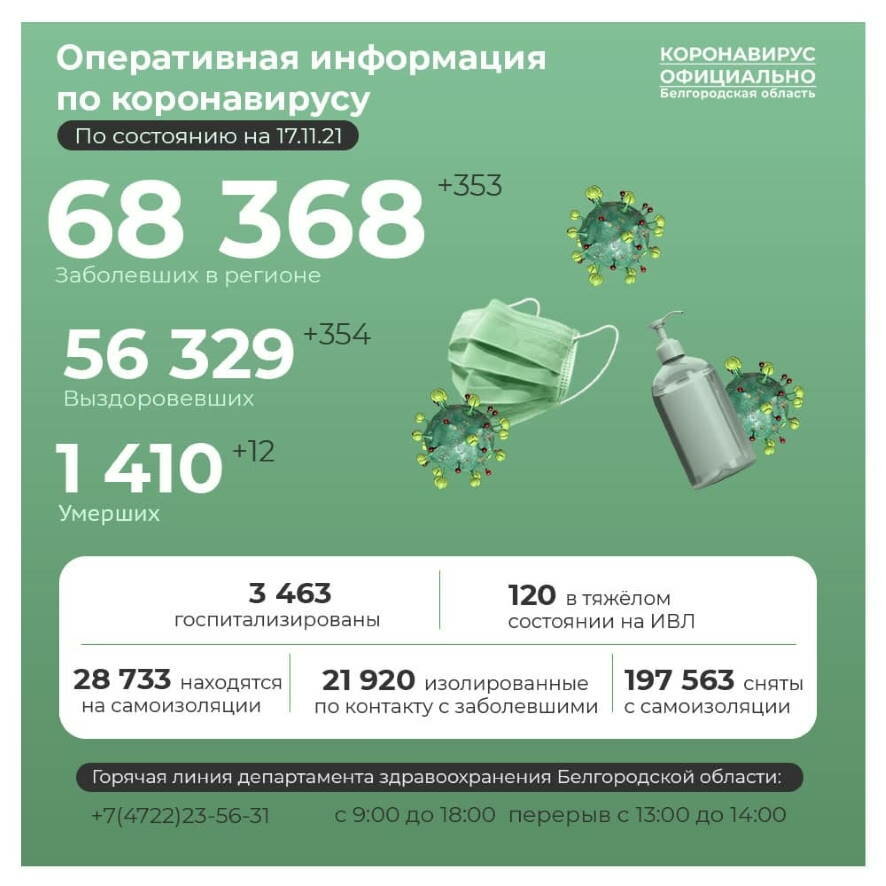 В Белгородской области число зараженных коронавирусом по данным на 17 ноября возросло на 353 человек