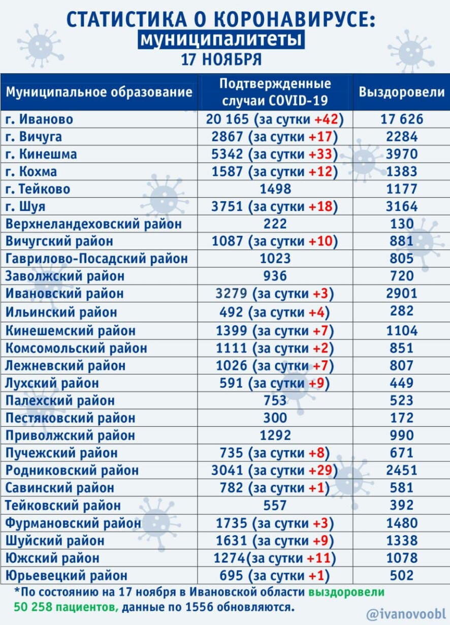 За минувшие сутки в Ивановской области выявлено 226 новых случаев коронавируса