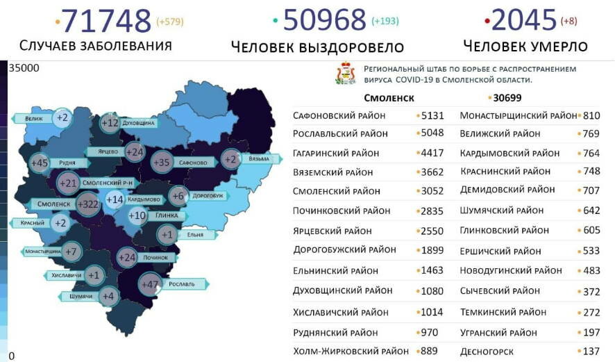На 17 ноября в Смоленской области коронавирус подтвержден еще у 579 человек, 8 пациентов скончались