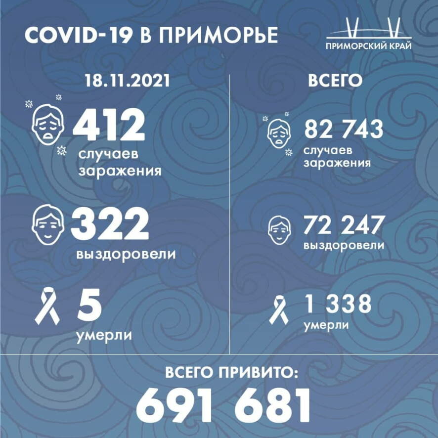 В Приморском крае на 18 ноября подтверждено 412 новых случаев коронавируса