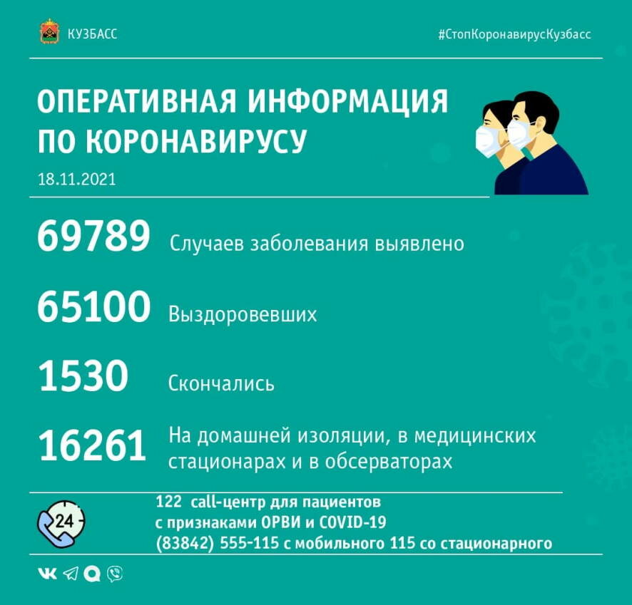 За прошедшие сутки в Кузбассе выявлено 387 случаев заражения коронавирусной инфекцией