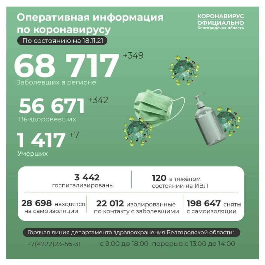 В Белгородской области ковид за последние сутки диагностирован еще у 349 человек