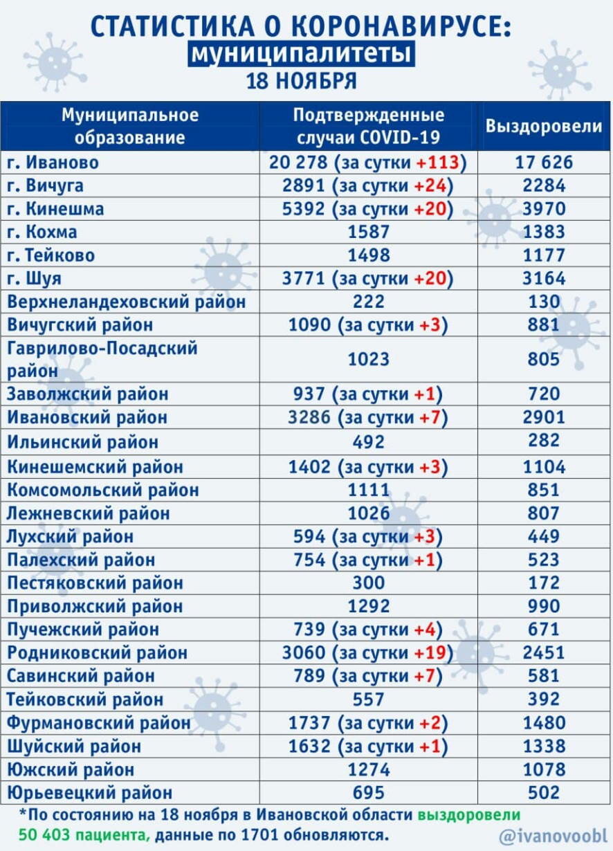 На 18 ноября в Ивановской области диагноз ковид подтвержден 228 раз