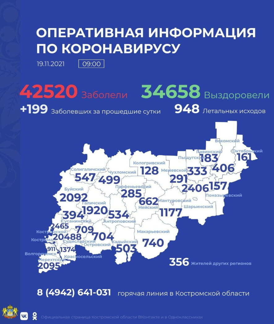 В Костромской области на 19 ноября выявлено 199 новых случаев COVID-19